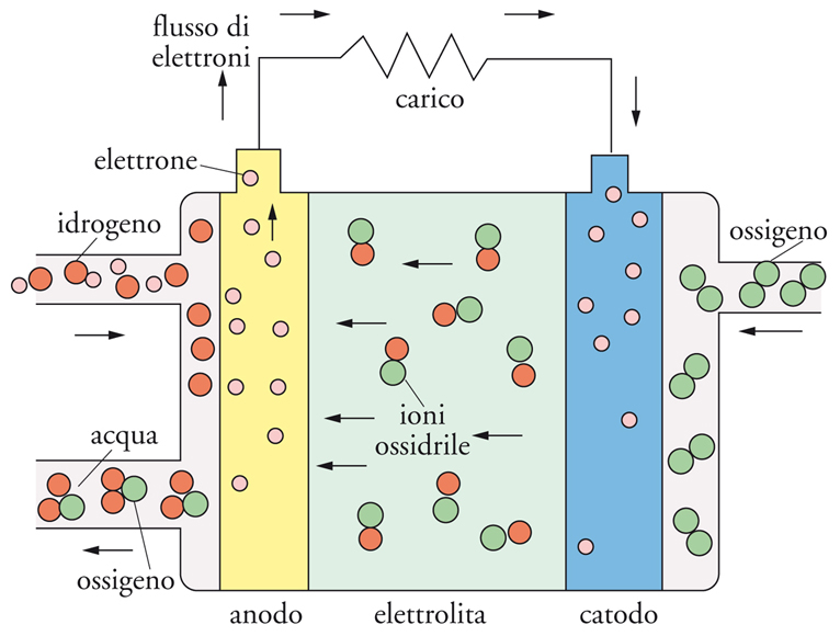 L’Idrogeno E’ Colorato?