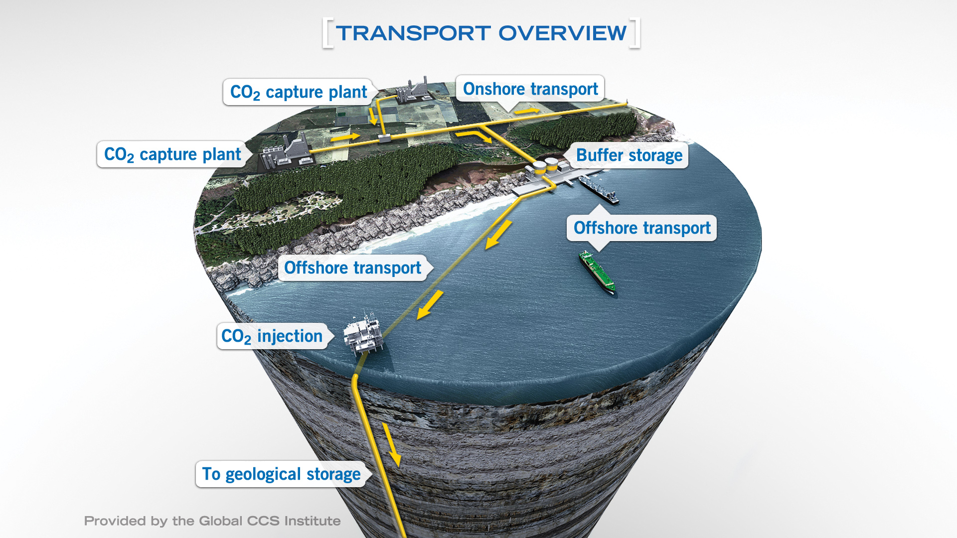 CCS e CCUS: vogliamo trarre PROFITTO dalla Co2 in esubero?