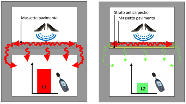 Rumori da calpestio: come si riducono
