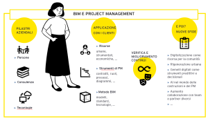 Project Management & BIM: Supportare le SA fin da quando si devono organizzare e qualificare